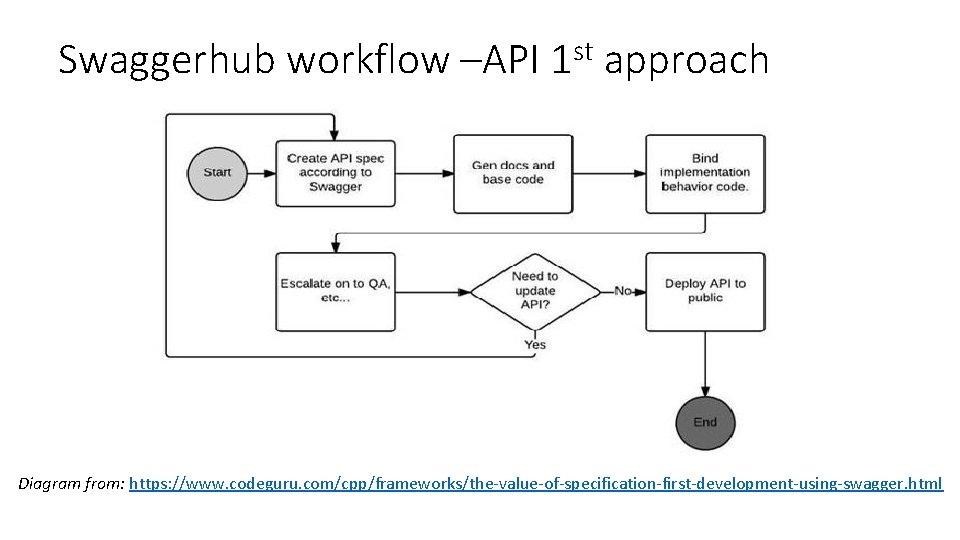 Swaggerhub workflow –API 1 st approach Diagram from: https: //www. codeguru. com/cpp/frameworks/the-value-of-specification-first-development-using-swagger. html 