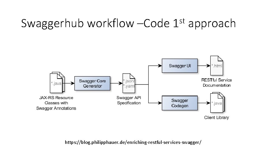 Swaggerhub workflow –Code 1 st approach https: //blog. philipphauer. de/enriching-restful-services-swagger/ 