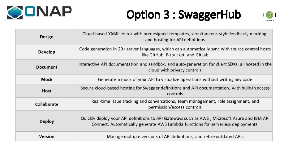 Option 3 : Swagger. Hub 