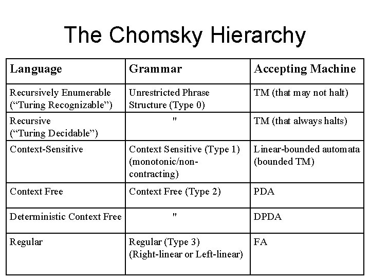 The Chomsky Hierarchy Language Grammar Accepting Machine Recursively Enumerable (“Turing Recognizable”) Unrestricted Phrase Structure