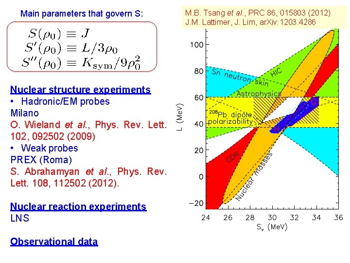 Main parameters that govern S: Nuclear structure experiments • Hadronic/EM probes Milano O. Wieland