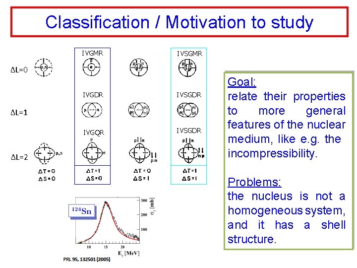 Classification / Motivation to study IVGMR IVSGMR ΔL=0 IVGDR IVSGDR IVGQR IVSGDR ΔL=1 ΔL=2