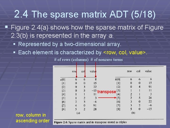 2. 4 The sparse matrix ADT (5/18) § Figure 2. 4(a) shows how the