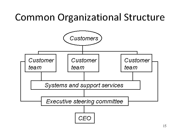 Customer Structure Examples Module 5 Leadership and Strategic Planning 1 Leadership