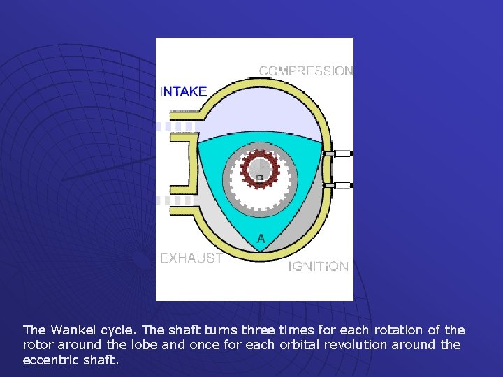 The Wankel cycle. The shaft turns three times for each rotation of the rotor