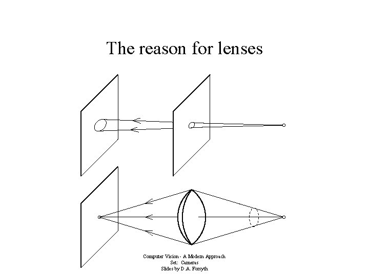 The reason for lenses Computer Vision - A Modern Approach Set: Cameras Slides by