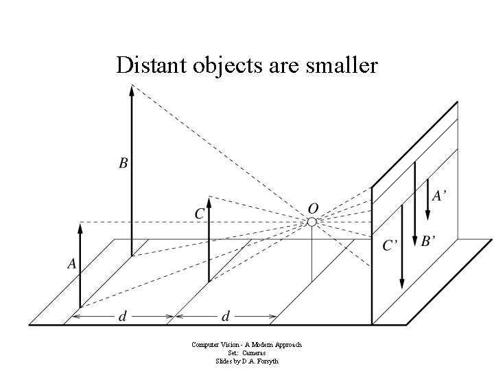Distant objects are smaller Computer Vision - A Modern Approach Set: Cameras Slides by