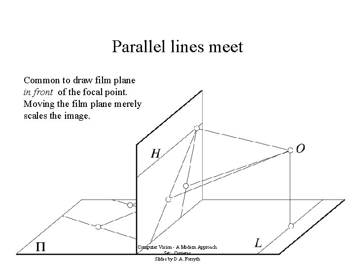 Parallel lines meet Common to draw film plane in front of the focal point.