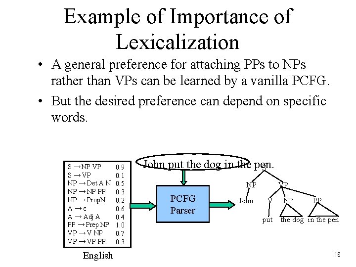 Example of Importance of Lexicalization • A general preference for attaching PPs to NPs