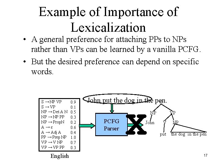 Example of Importance of Lexicalization • A general preference for attaching PPs to NPs