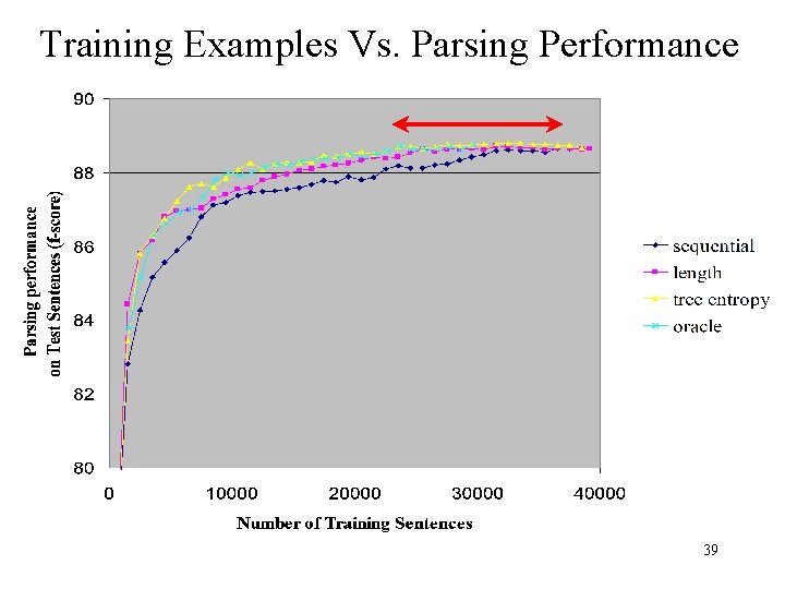 Training Examples Vs. Parsing Performance 39 