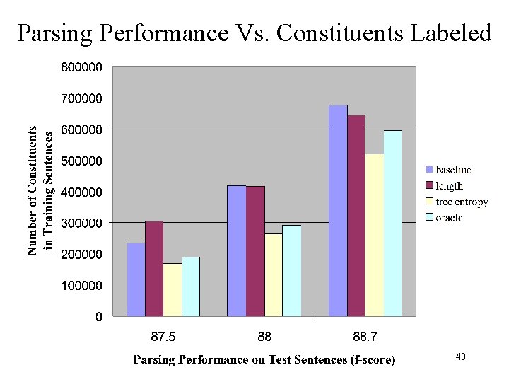 Parsing Performance Vs. Constituents Labeled 40 