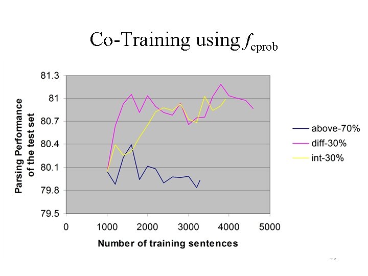 Co-Training using fcprob 49 