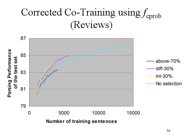 Corrected Co-Training using fcprob (Reviews) 56 