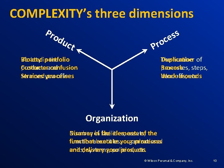 COMPLEXITY’s three dimensions Pro s s e oc du ct Pr Bloated Variety inportfolio