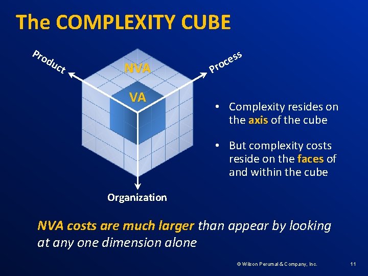 The COMPLEXITY CUBE Pro du ct NVA VA s s e roc P •