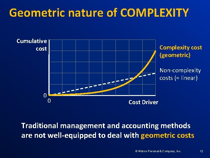 Geometric nature of COMPLEXITY Cumulative cost Complexity cost (geometric) Non-complexity costs (≈ linear) 0