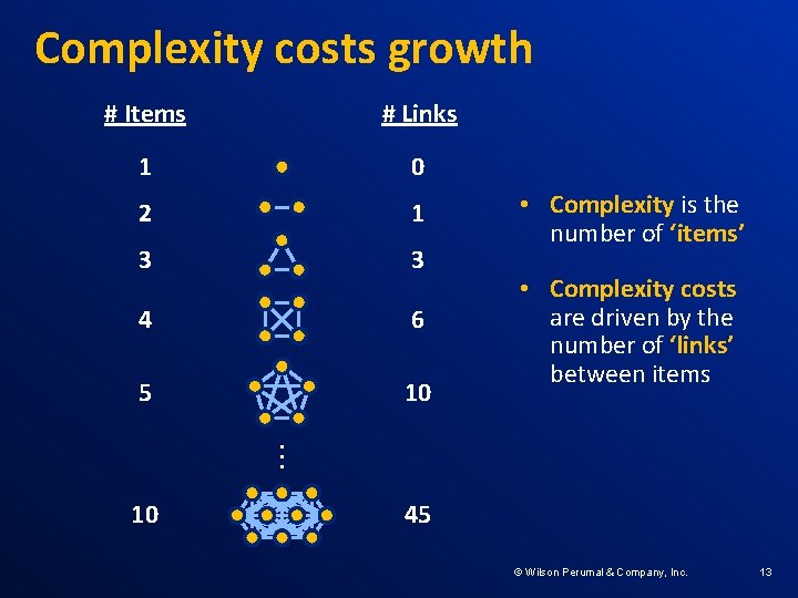 Complexity costs growth # Items # Links 1 0 2 1 3 3 4