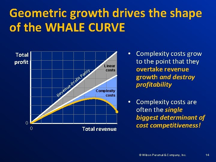 Geometric growth drives the shape of the WHALE CURVE Total profit eu en v