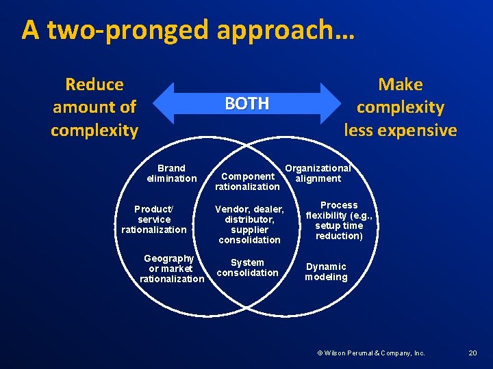 A two-pronged approach… Reduce amount of complexity BOTH Brand elimination Product/ service rationalization Geography