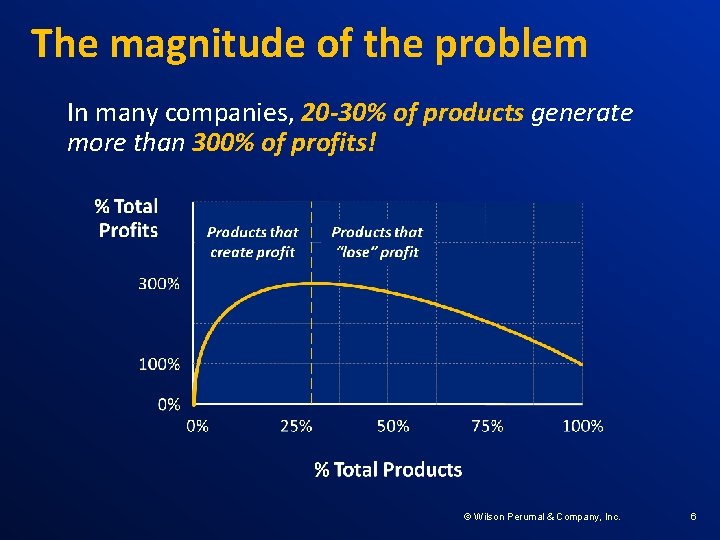 The magnitude of the problem In many companies, 20 -30% of products generate more