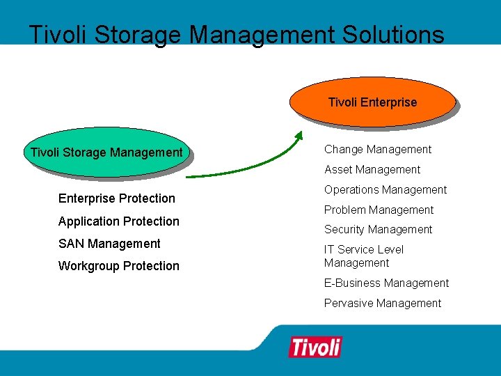 Tivoli Storage Management Solutions Tivoli Enterprise Tivoli Storage Management Change Management Asset Management Enterprise