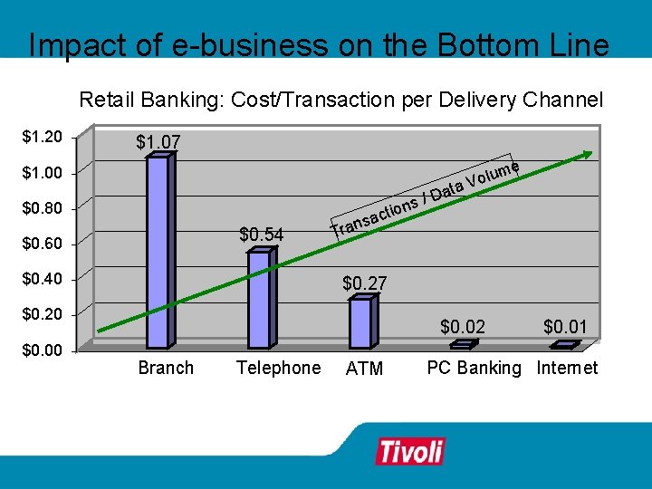 Impact of e-business on the Bottom Line Retail Banking: Cost/Transaction per Delivery Channel $1.