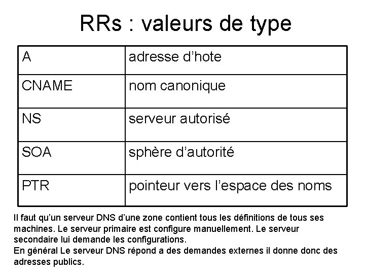  RRs : valeurs de type A adresse d’hote CNAME nom canonique NS serveur