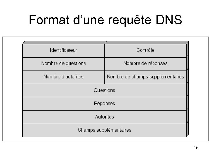 Format d’une requête DNS 16 