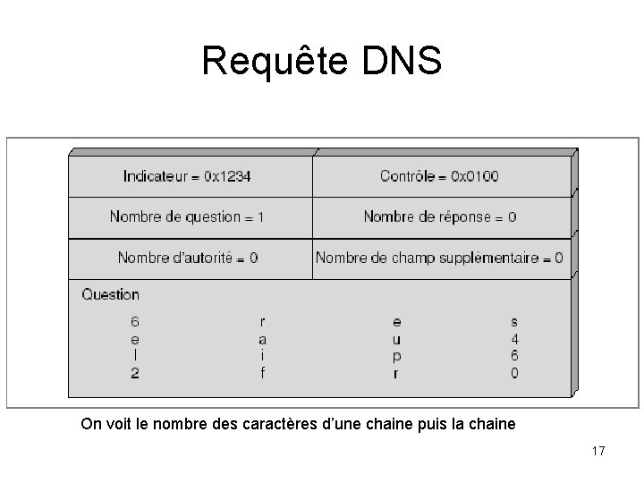 Requête DNS On voit le nombre des caractères d’une chaine puis la chaine 17