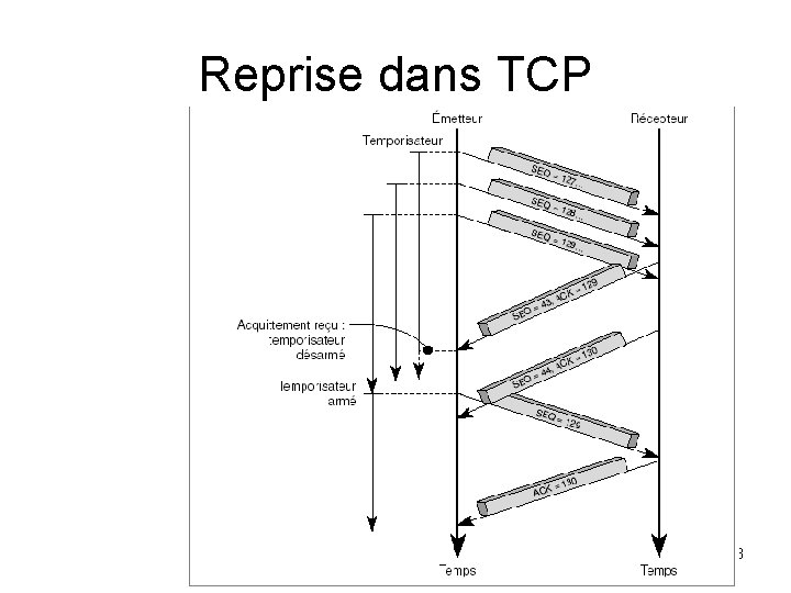 Reprise dans TCP 53 