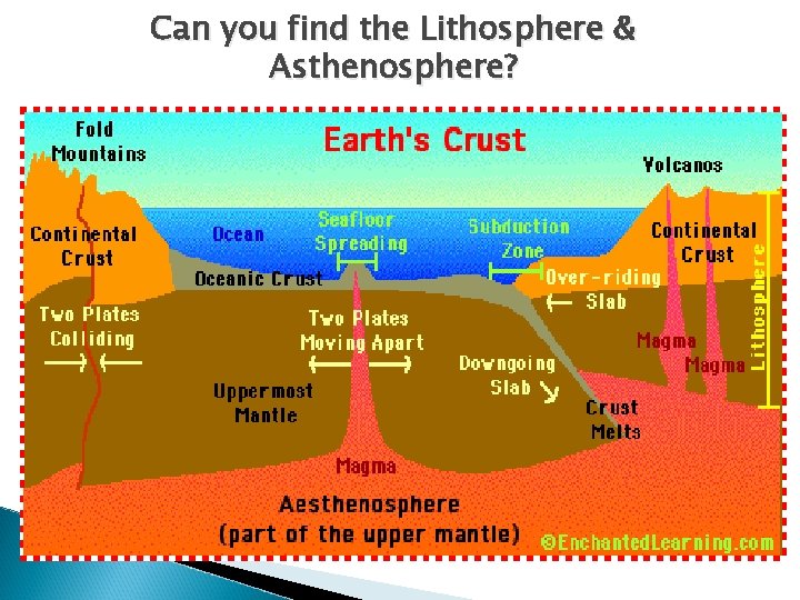 Can you find the Lithosphere & Asthenosphere? 