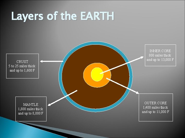 Layers of the EARTH CRUST 5 to 25 miles thick and up to 1,