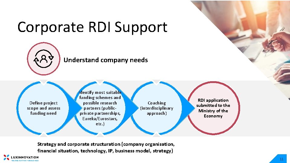 Corporate RDI Support Understand company needs Define project scope and assess funding need Identify