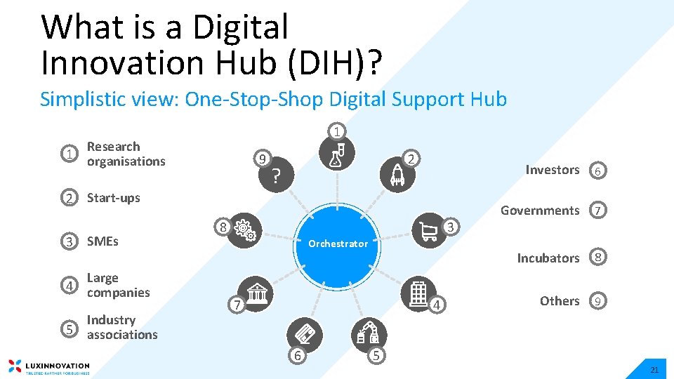 What is a Digital Innovation Hub (DIH)? Simplistic view: One-Stop-Shop Digital Support Hub 1