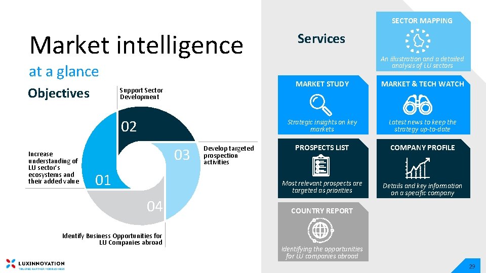 SECTOR MAPPING Market intelligence at a glance Objectives Support Sector Development 02 Increase understanding