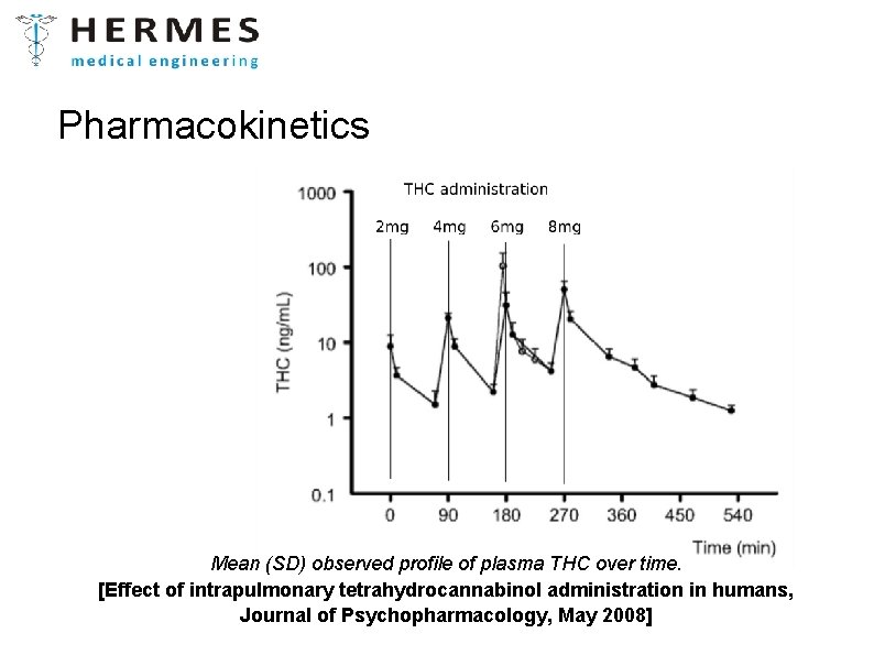 Pharmacokinetics Mean (SD) observed profile of plasma THC over time. [Effect of intrapulmonary tetrahydrocannabinol