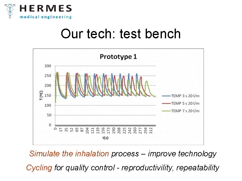 Our tech: test bench Simulate the inhalation process – improve technology Cycling for quality
