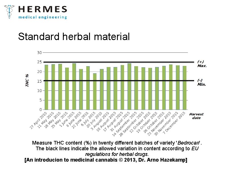 Standard herbal material Measure THC content (%) in twenty different batches of variety 'Bedrocan'.