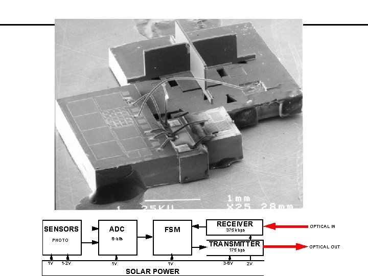 Smart Dust - Integration SENSORS ADC PHOTO 8 -bits 1 V 1 -2 V