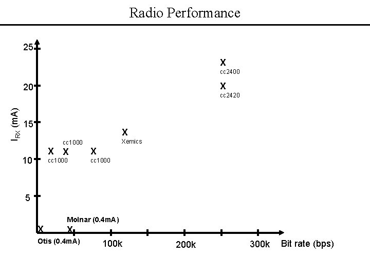 Radio Performance 25 X cc 2400 X IRX (m. A) 20 cc 2420 15