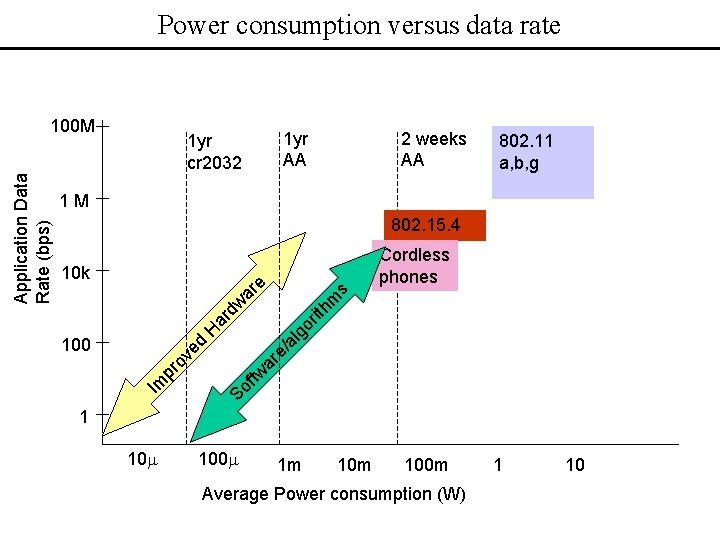 Power consumption versus data rate 1 yr AA 1 yr cr 2032 2 weeks
