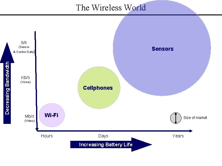 The Wireless World b/s (Sensors Decreasing Bandwidth & Control Data) Kb/s (Voice) Cellphones Mb/s