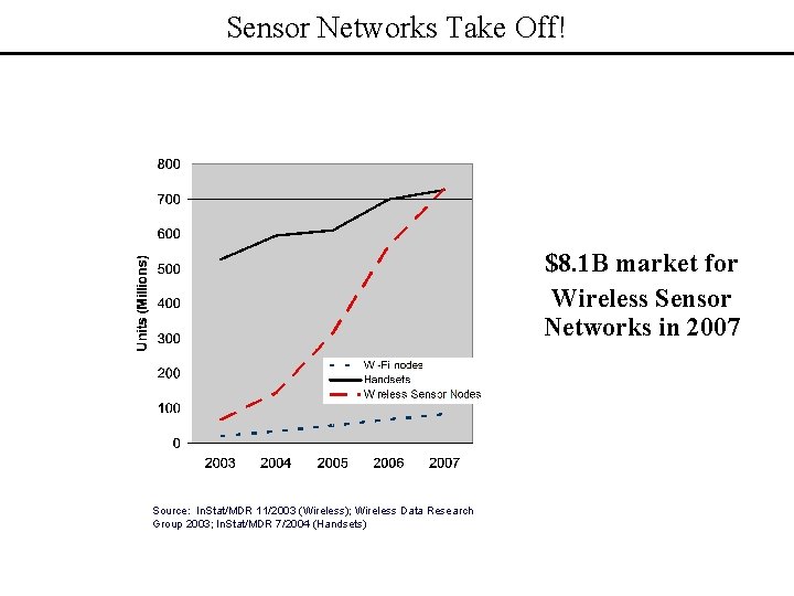 Sensor Networks Take Off! $8. 1 B market for Wireless Sensor Networks in 2007