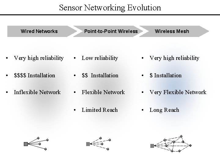 Sensor Networking Evolution Wired Networks Point-to-Point Wireless Mesh • Very high reliability • Low