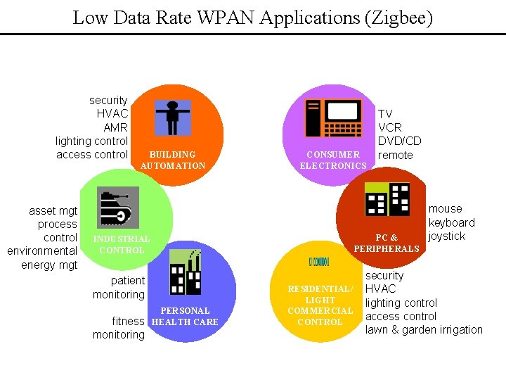 Low Data Rate WPAN Applications (Zigbee) security HVAC AMR lighting control access control asset