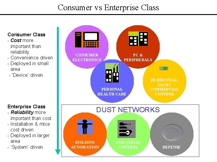 Consumer vs Enterprise Class Consumer Class - Cost more important than reliability - Convenience