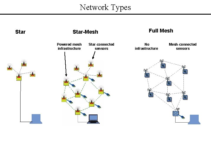 Network Types Star-Mesh Powered mesh infrastructure Star-connected sensors Full Mesh No infrastructure Mesh-connected sensors