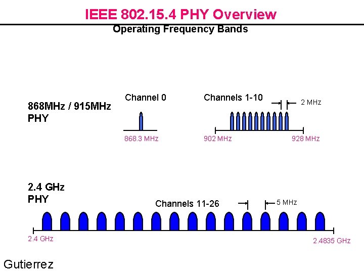 IEEE 802. 15. 4 PHY Overview Operating Frequency Bands 868 MHz / 915 MHz
