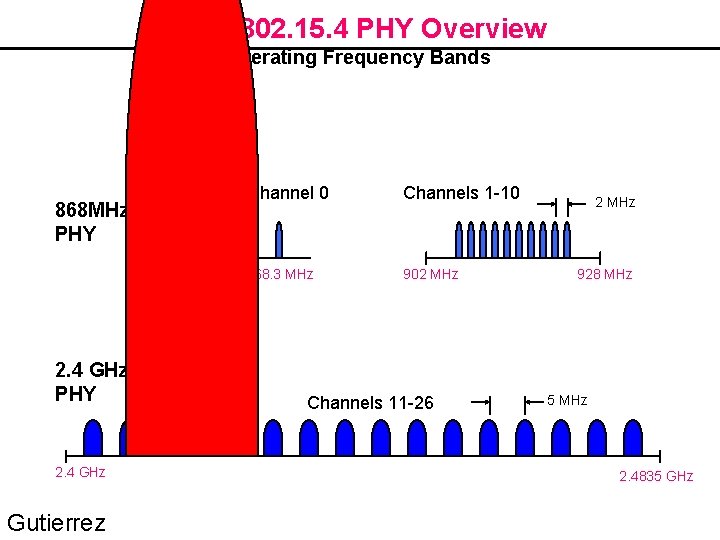 IEEE 802. 15. 4 PHY Overview Operating Frequency Bands 868 MHz / 915 MHz